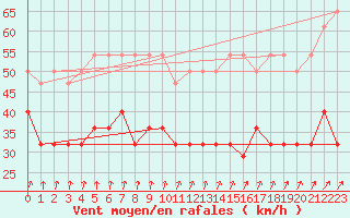 Courbe de la force du vent pour Kuusamo Rukatunturi