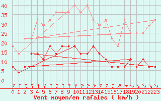 Courbe de la force du vent pour Carlsfeld