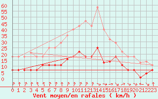 Courbe de la force du vent pour Saelices El Chico