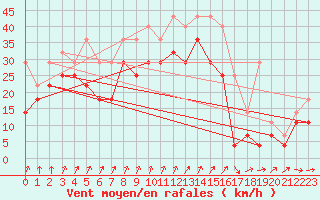 Courbe de la force du vent pour Skagsudde