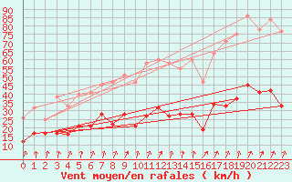 Courbe de la force du vent pour Calvi (2B)