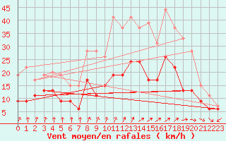 Courbe de la force du vent pour Metz-Nancy-Lorraine (57)