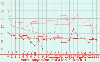 Courbe de la force du vent pour Les Attelas