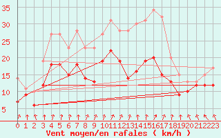 Courbe de la force du vent pour Le Plessis-Belleville (60)