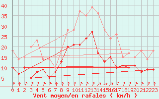 Courbe de la force du vent pour Saint-Nazaire (44)