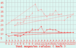 Courbe de la force du vent pour Itzehoe