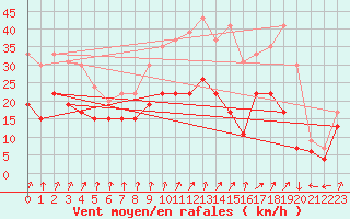 Courbe de la force du vent pour Dinard (35)