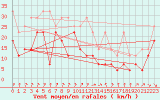 Courbe de la force du vent pour Stoetten