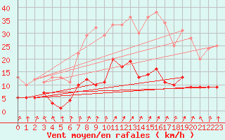 Courbe de la force du vent pour Warburg