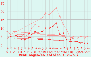 Courbe de la force du vent pour Gardelegen