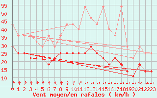 Courbe de la force du vent pour Kahler Asten