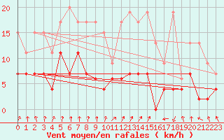 Courbe de la force du vent pour Berne Liebefeld (Sw)