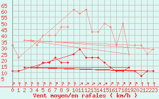 Courbe de la force du vent pour Nuerburg-Barweiler