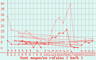 Courbe de la force du vent pour Nuaill-sur-Boutonne (17)