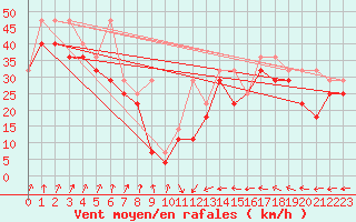 Courbe de la force du vent pour Leuchtturm Kiel