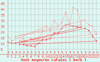 Courbe de la force du vent pour Izegem (Be)