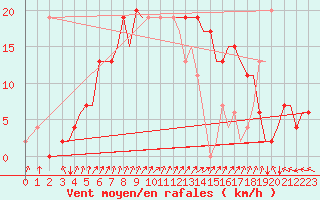 Courbe de la force du vent pour Menorca / Mahon