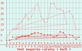 Courbe de la force du vent pour Remich (Lu)