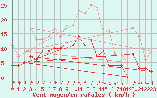 Courbe de la force du vent pour Blois (41)