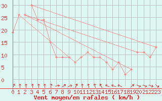 Courbe de la force du vent pour Monte Argentario