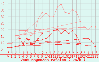 Courbe de la force du vent pour Rostherne No 2