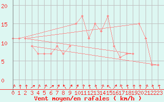 Courbe de la force du vent pour Paganella