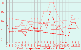 Courbe de la force du vent pour Orly (91)