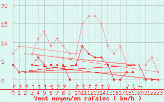 Courbe de la force du vent pour Vichy (03)