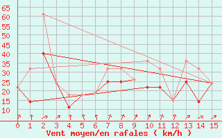 Courbe de la force du vent pour Champion