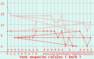 Courbe de la force du vent pour Salla Naruska