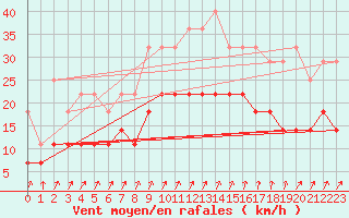 Courbe de la force du vent pour Anvers (Be)