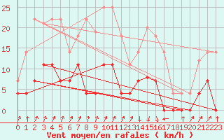 Courbe de la force du vent pour Elgoibar