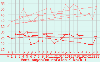 Courbe de la force du vent pour Ile de Batz (29)