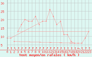 Courbe de la force du vent pour Leconfield