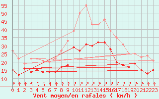 Courbe de la force du vent pour Neu Ulrichstein