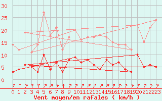 Courbe de la force du vent pour Besanon (25)
