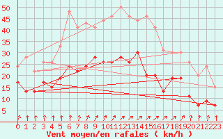 Courbe de la force du vent pour Creil (60)