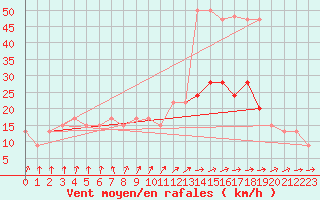 Courbe de la force du vent pour Lough Fea