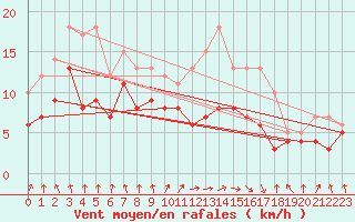 Courbe de la force du vent pour Bad Marienberg