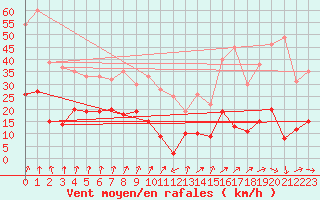 Courbe de la force du vent pour Saint-Etienne (42)