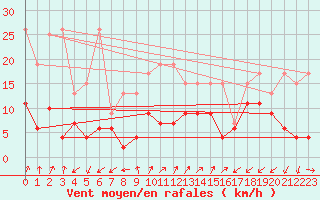 Courbe de la force du vent pour Sattel-Aegeri (Sw)