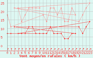 Courbe de la force du vent pour Marnitz