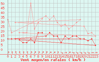 Courbe de la force du vent pour Saelices El Chico