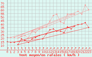 Courbe de la force du vent pour Chlons-en-Champagne (51)