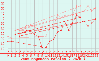 Courbe de la force du vent pour La Dle (Sw)