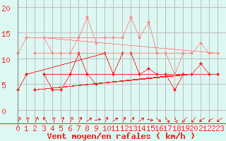 Courbe de la force du vent pour Vitigudino