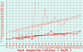 Courbe de la force du vent pour Villardeciervos