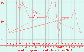 Courbe de la force du vent pour Coningsby Royal Air Force Base