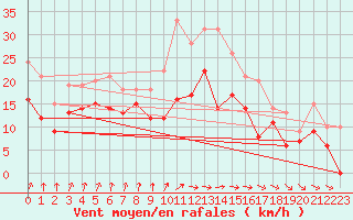 Courbe de la force du vent pour Dunkerque (59)