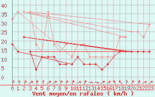 Courbe de la force du vent pour Freudenstadt